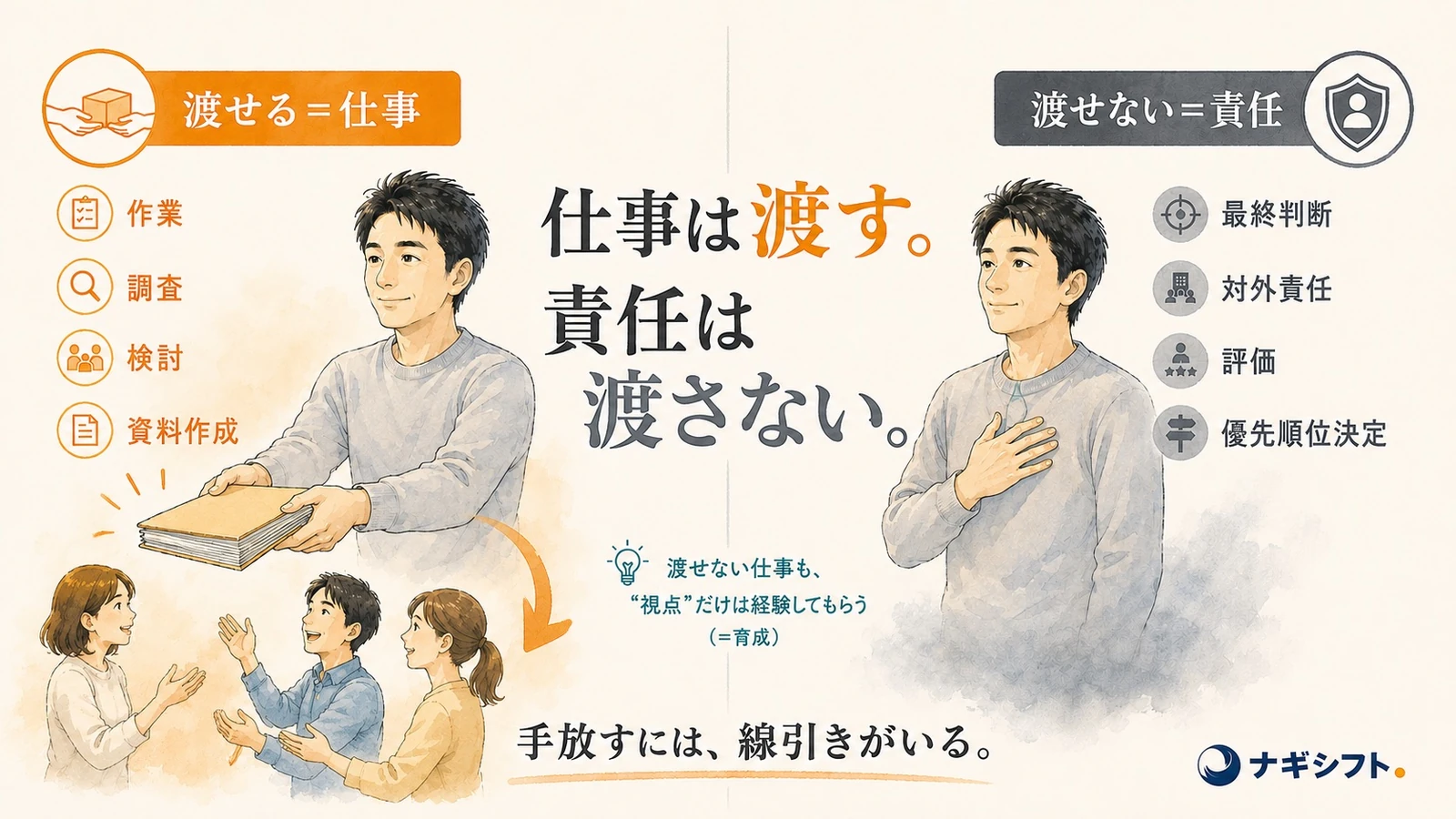 渡せる仕事と渡せない仕事の線引き｜仕事は渡す、責任は渡さないを示す図