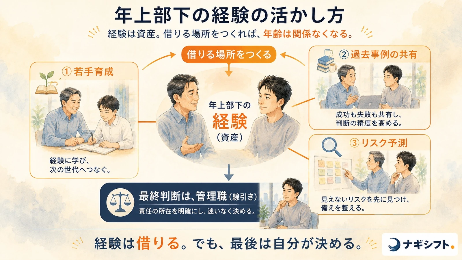 年上部下の経験の活かし方｜若手育成・過去事例・リスク予測を借りる。ただし最終判断は管理職