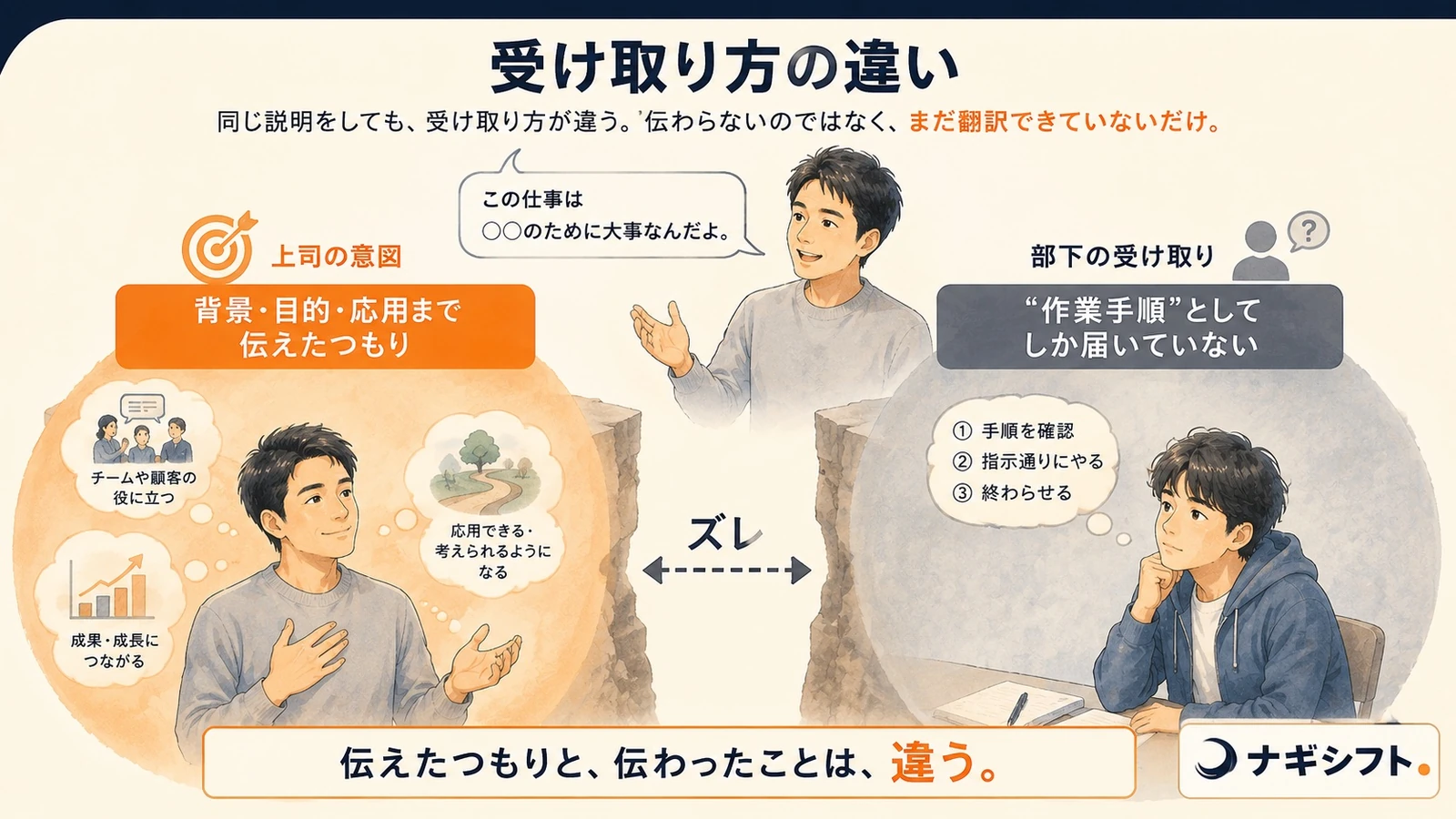 受け取り方の違い｜同じ説明でも上司の意図と部下の受け取りがズレる