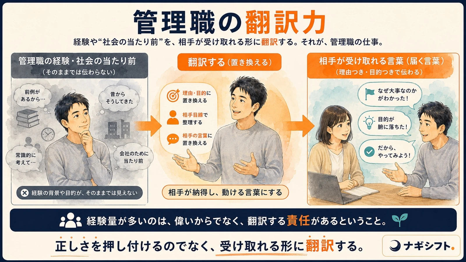 管理職の翻訳力｜経験や社会の当たり前を、相手が受け取れる形に翻訳する