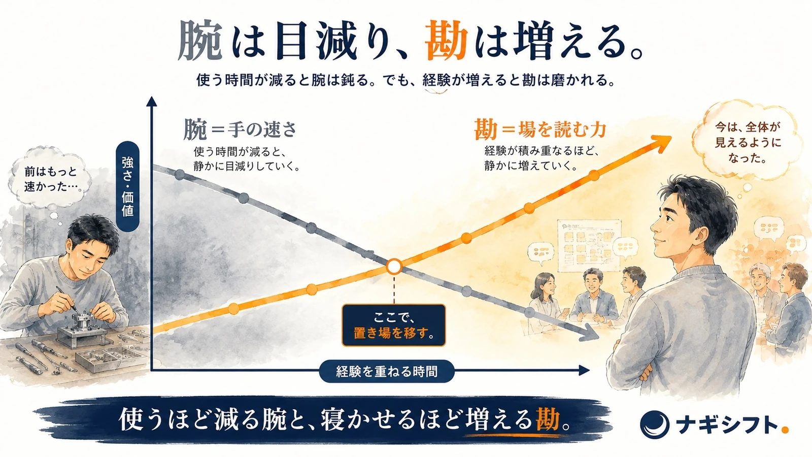 腕は時間で目減りし、現場勘は経験で増える｜プレイングマネージャーの腕と勘の対比