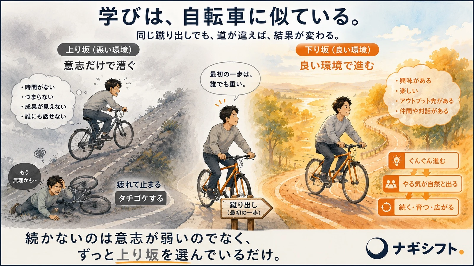 学びは自転車に似ている｜良い環境は下り坂、悪い環境は上り坂でタチゴケする