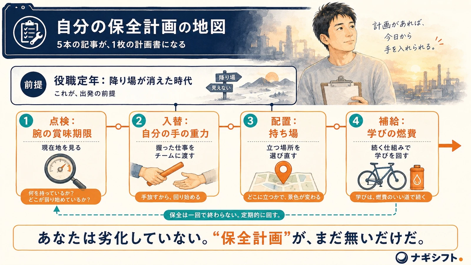 40代管理職の市場価値とキャリアの棚卸しの地図｜1つの前提と4つの工程でつくる自分の保全計画