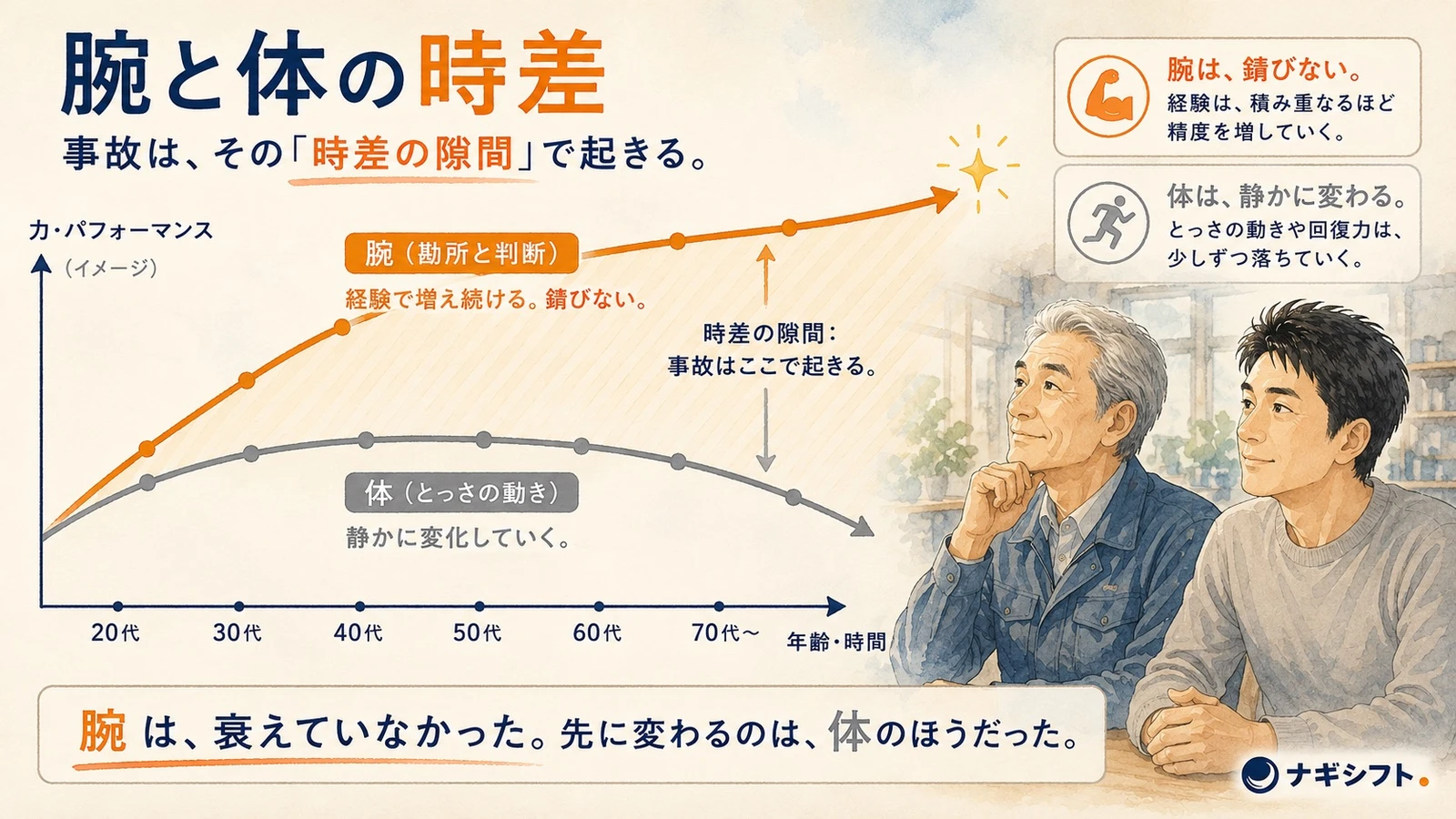 腕と体の時差。腕は経験で増え続け、体は静かに変化する。事故はその隙間で起きる