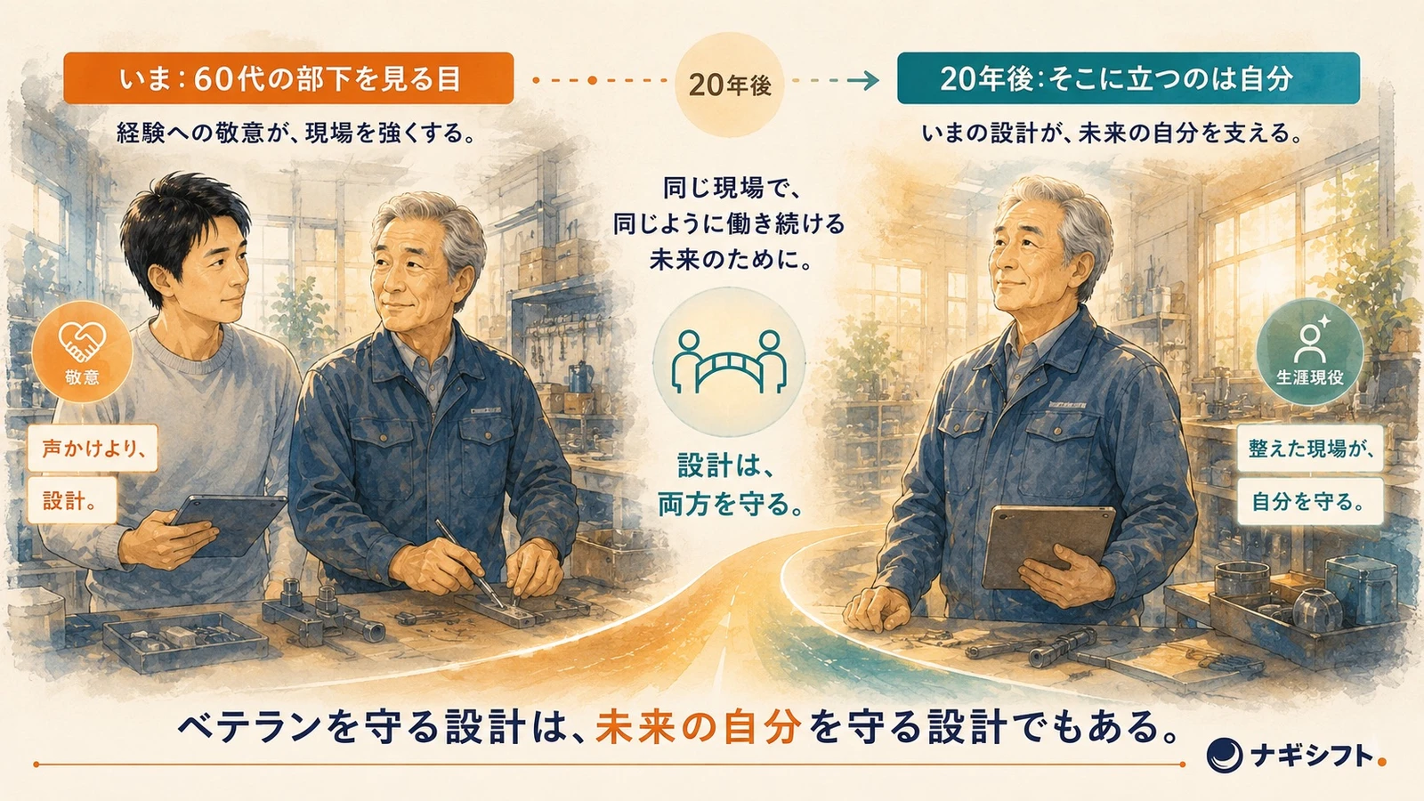 いま60代のベテランのために整える現場は、20年後に自分が立つ現場でもある