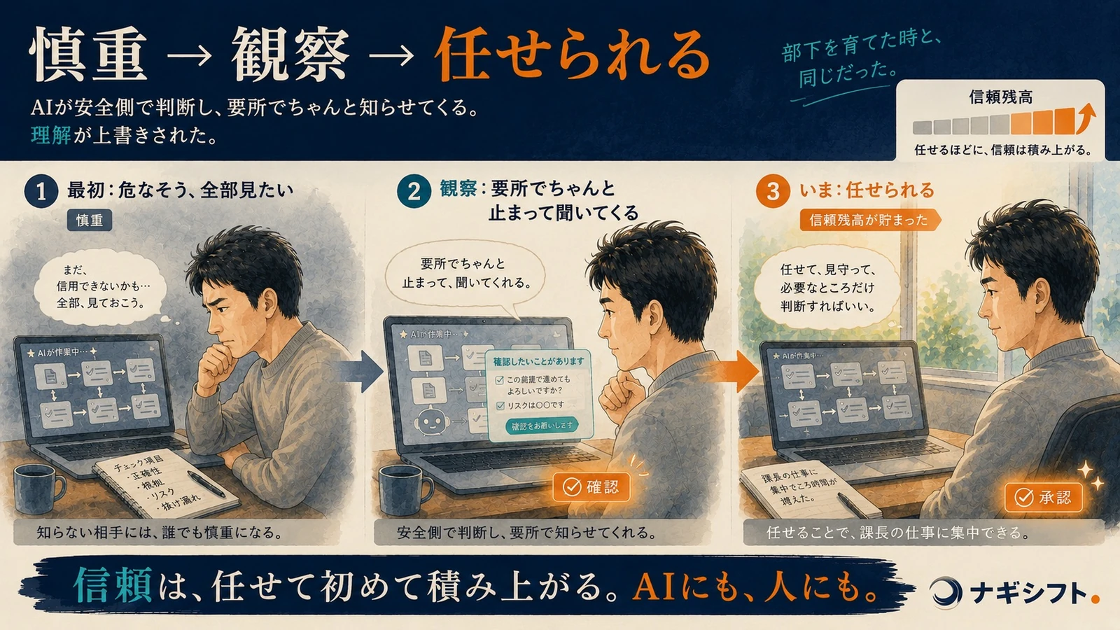 慎重から観察、そして任せられるへ｜AIへの信頼残高が積み上がる過程