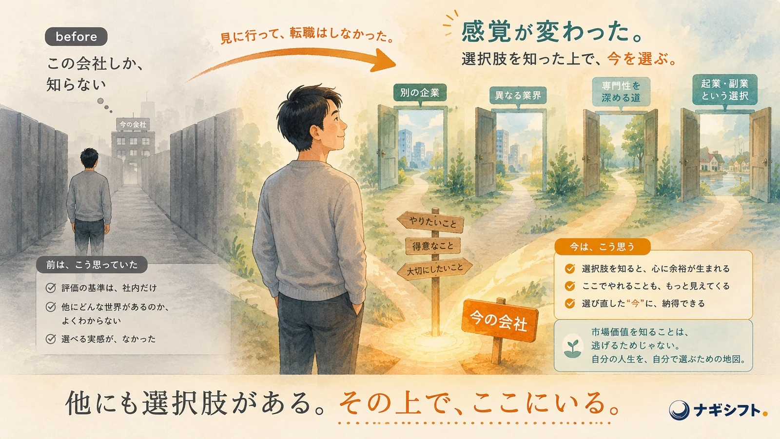 市場価値を見に行って転職はしなかった｜この会社しか知らないから、他にも選択肢があるその上でここにいる、へ