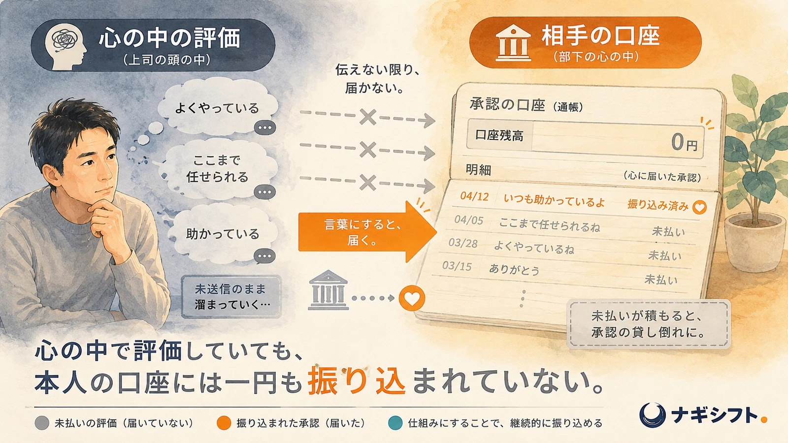 承認の貸し倒れ｜心の中の評価と、相手の口座に振り込まれた評価の図