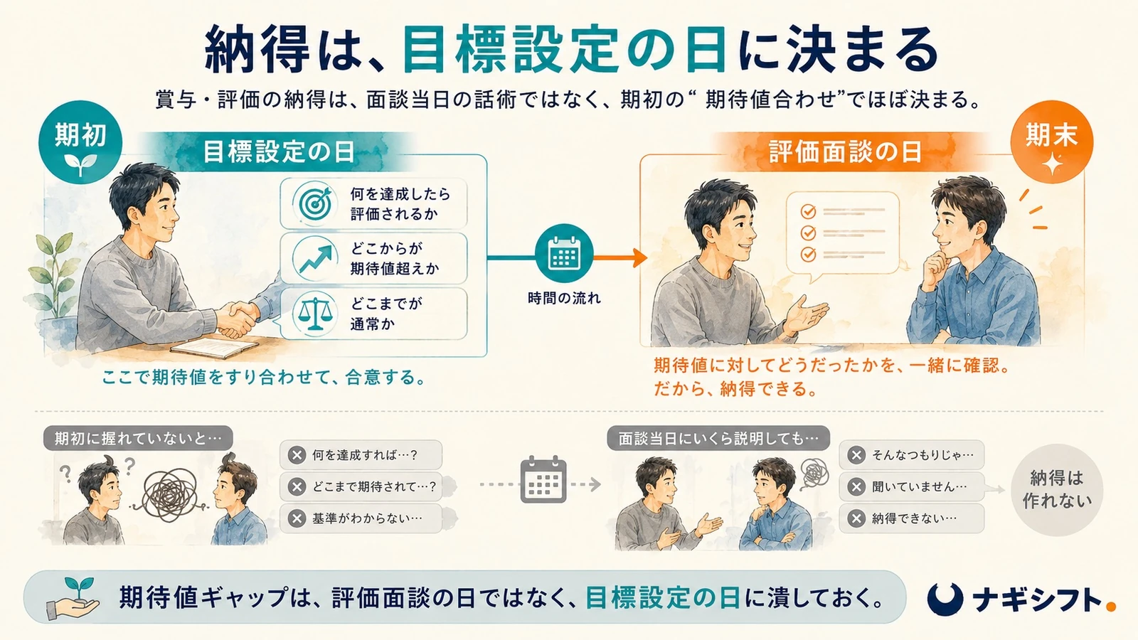 納得は目標設定の日に決まる｜期初の期待値合わせから評価面談の納得までのタイムライン