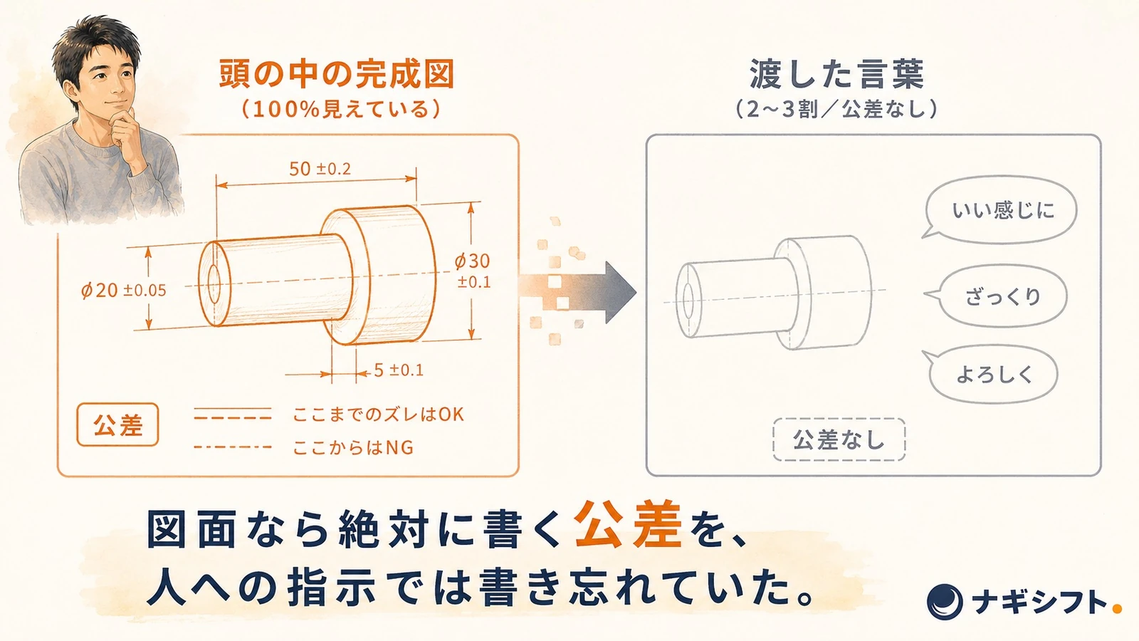 頭の中の完成図は公差つきで100%、渡した言葉は2〜3割で公差なし｜指示の公差