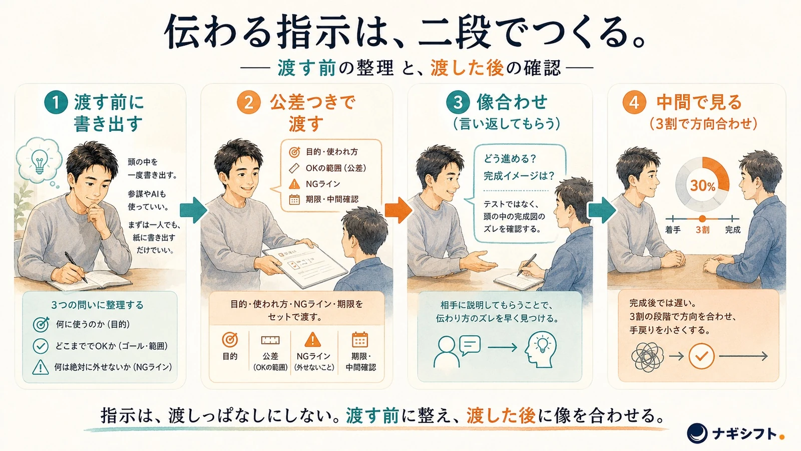 伝わる指示は二段でつくる｜渡す前に書き出す→公差つきで渡す→像合わせ→中間で見る