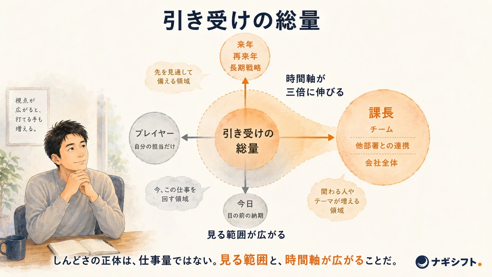 引き受けの総量＝見る範囲と時間軸が一段広がる｜管理職がしんどい理由