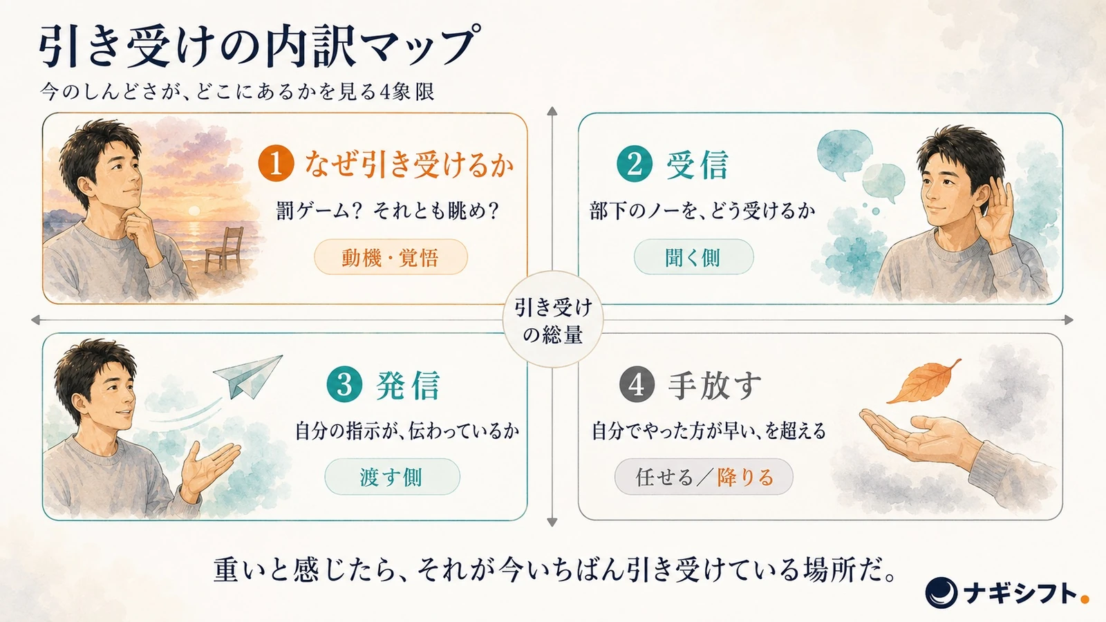 引き受けの内訳マップ｜なぜ引き受けるか・受信・発信・手放す の4象限