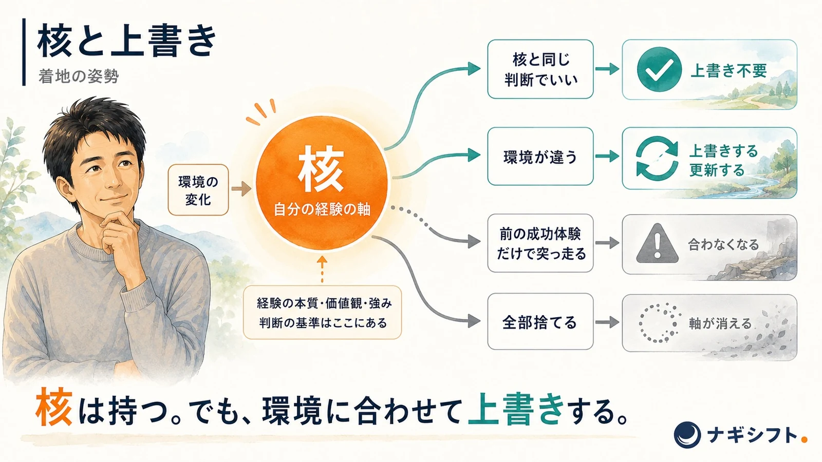 核と上書き｜核は持ち運ぶ。新環境で上書きが要るか要らないかを仕分ける