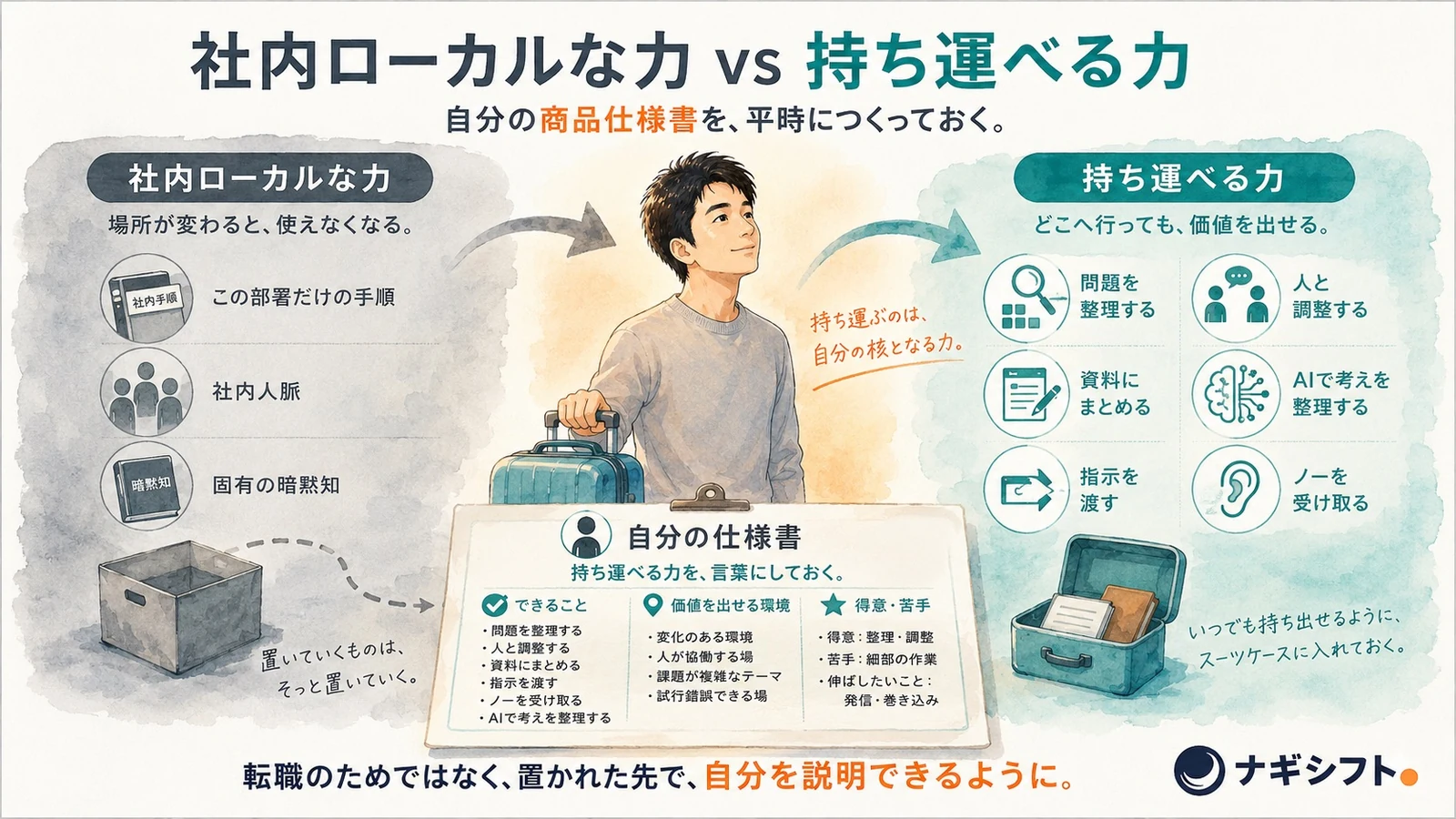 社内ローカルな力と持ち運べる力を仕分けて、自分の仕様書を作る