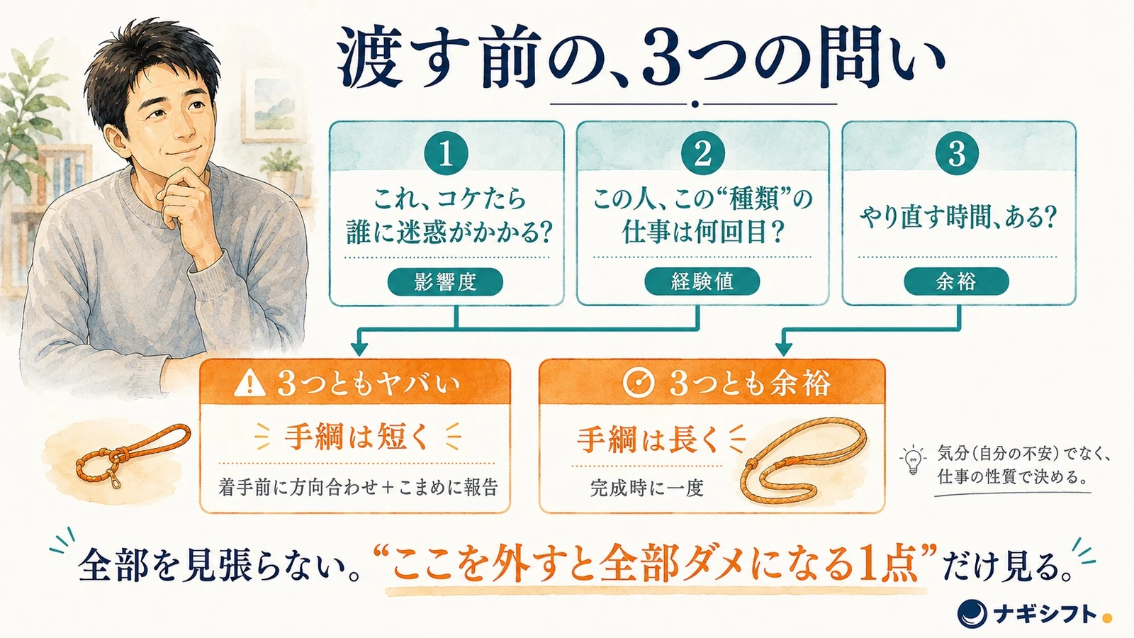 手綱の長さを決める3つの問い｜影響度・経験値・余裕で介入の距離を決める早見