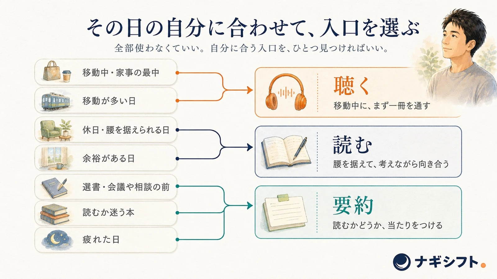 その日の自分に合わせて入口を選ぶ｜場面別の使い分けマップ