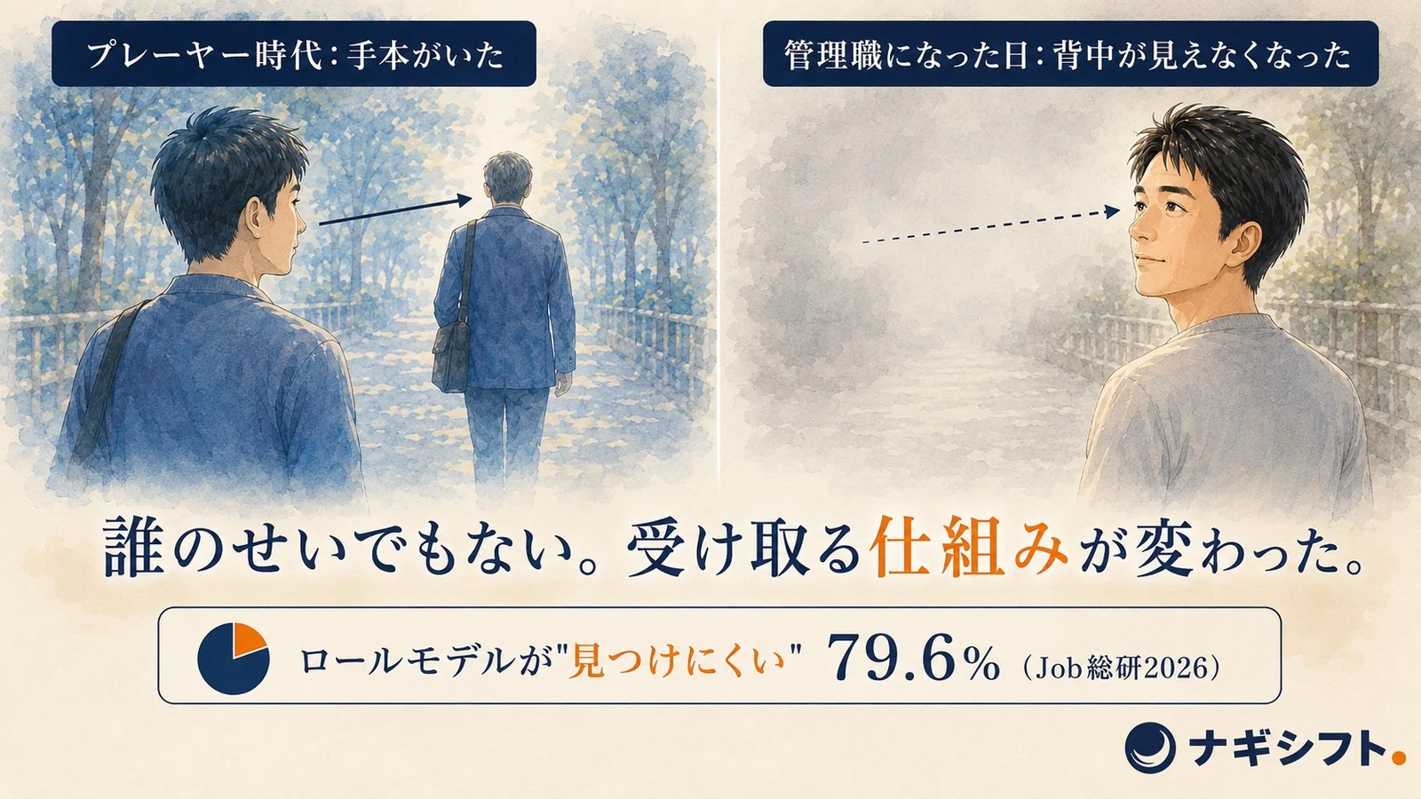 プレーヤー時代には先を歩く手本の背中がはっきり見えていたのに、管理職になった日から同じ道の先に背中がいない。誰のせいでもなく、手本を受け取る仕組みが変わった