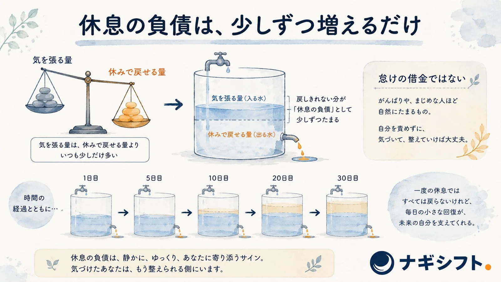 毎日の気を張る量が休みで戻せる量を少しずつ上回り、残高が残っていく休息の負債の図