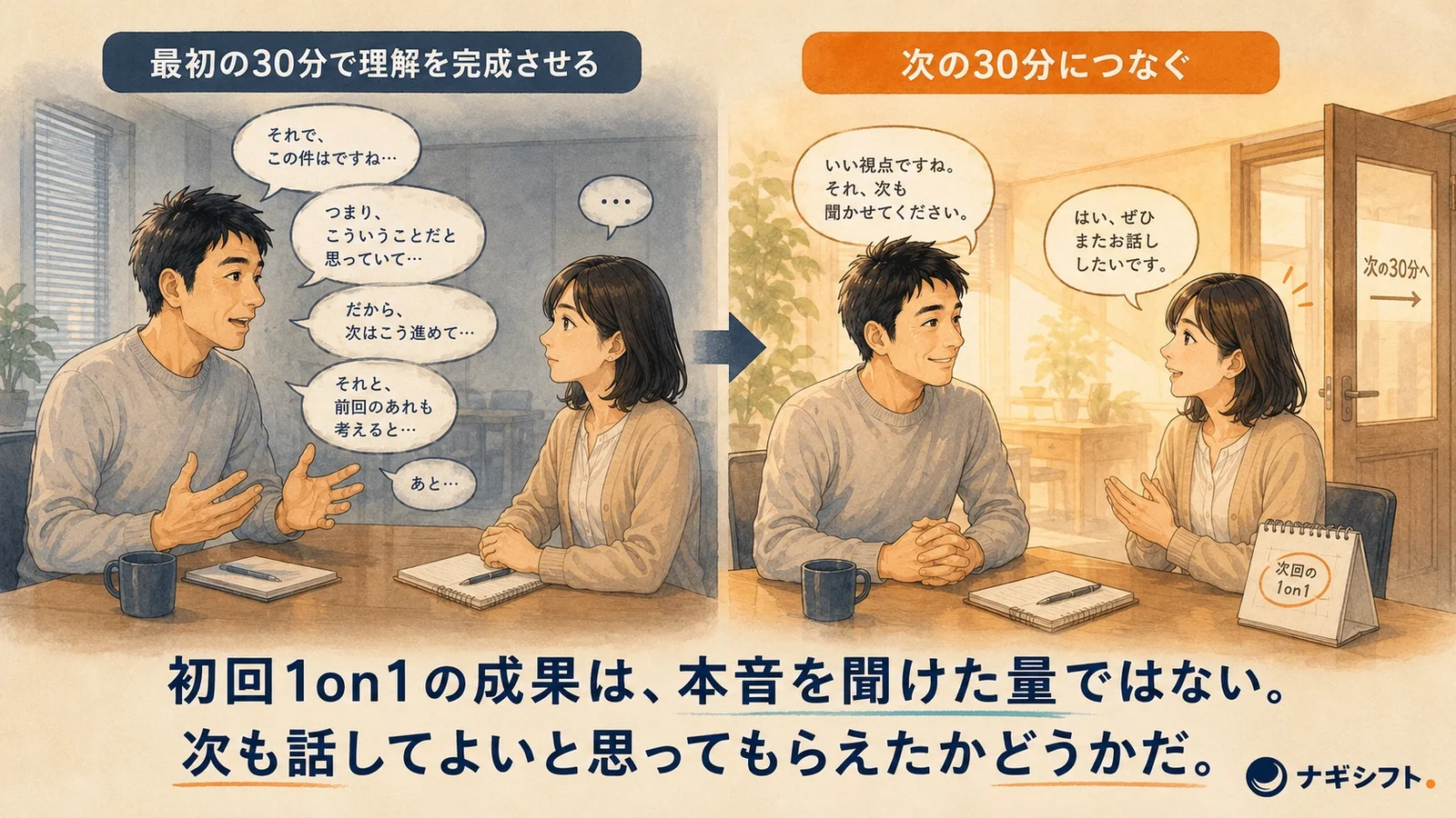 最初の30分で理解を完成させようと上司が話し続ける面談と、次の30分につながる面談の対比の図