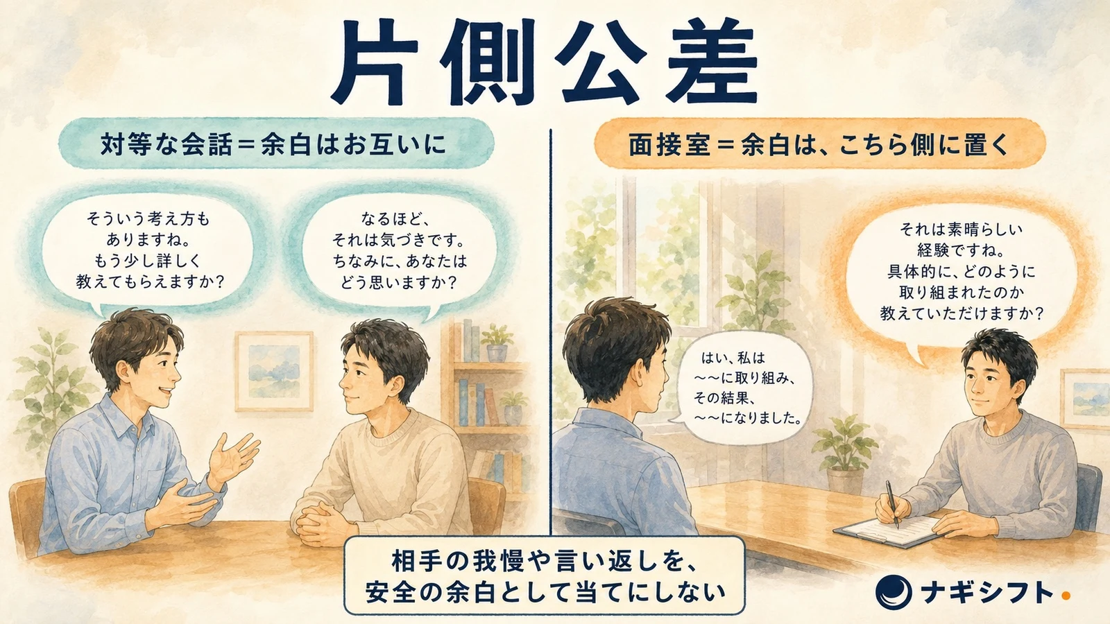 対等な会話では余白をお互いに持ち、面接室では余白をこちら側に置く、片側公差の対比図