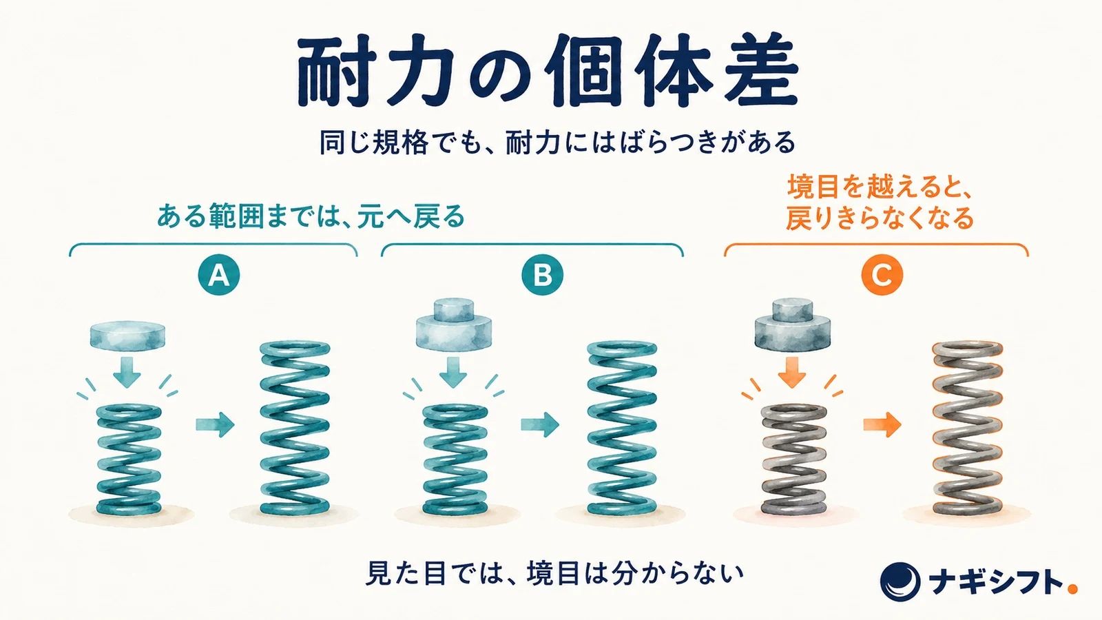 同じ規格のばね3本のうち、2本は元へ戻り、1本だけ伸びが残る。耐力の個体差の概念図