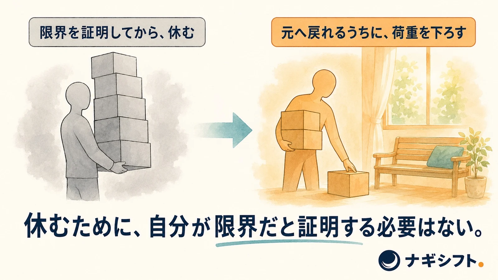 限界を証明してから休むのではなく、元へ戻れるうちに荷重を下ろす対比図