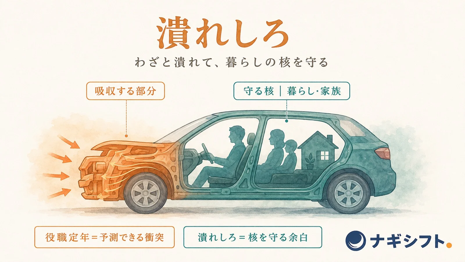 車の前部が意図して変形し、衝撃を吸収して乗員空間（核）を守る「潰れしろ」の概念図