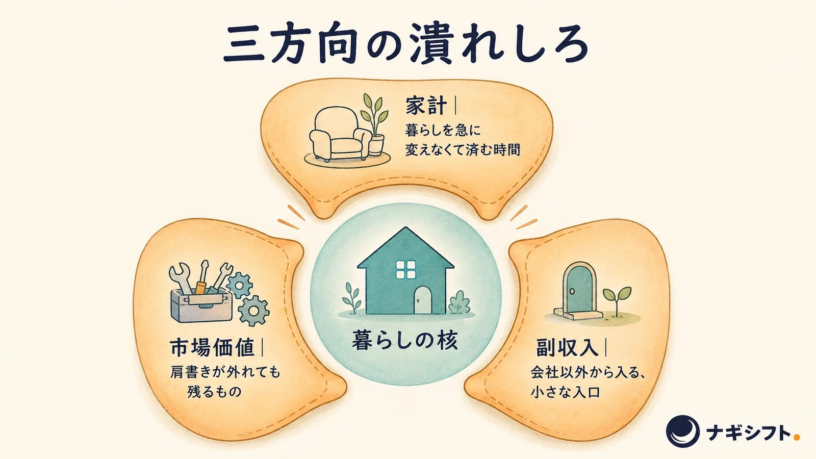 暮らしという核を囲む、家計の余白・肩書きの外に残る力・副収入の芽という三方向の潰れしろの図