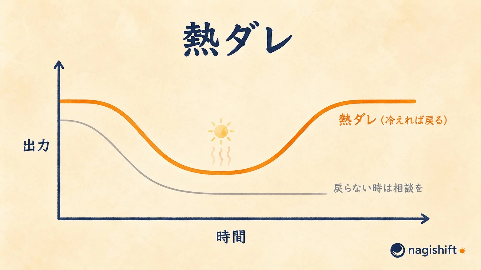 熱ダレの図解。高温が続くと出力は一時的に下がるが、冷えれば元に戻る曲線。戻らない状態が続く時は相談を、と添えられている