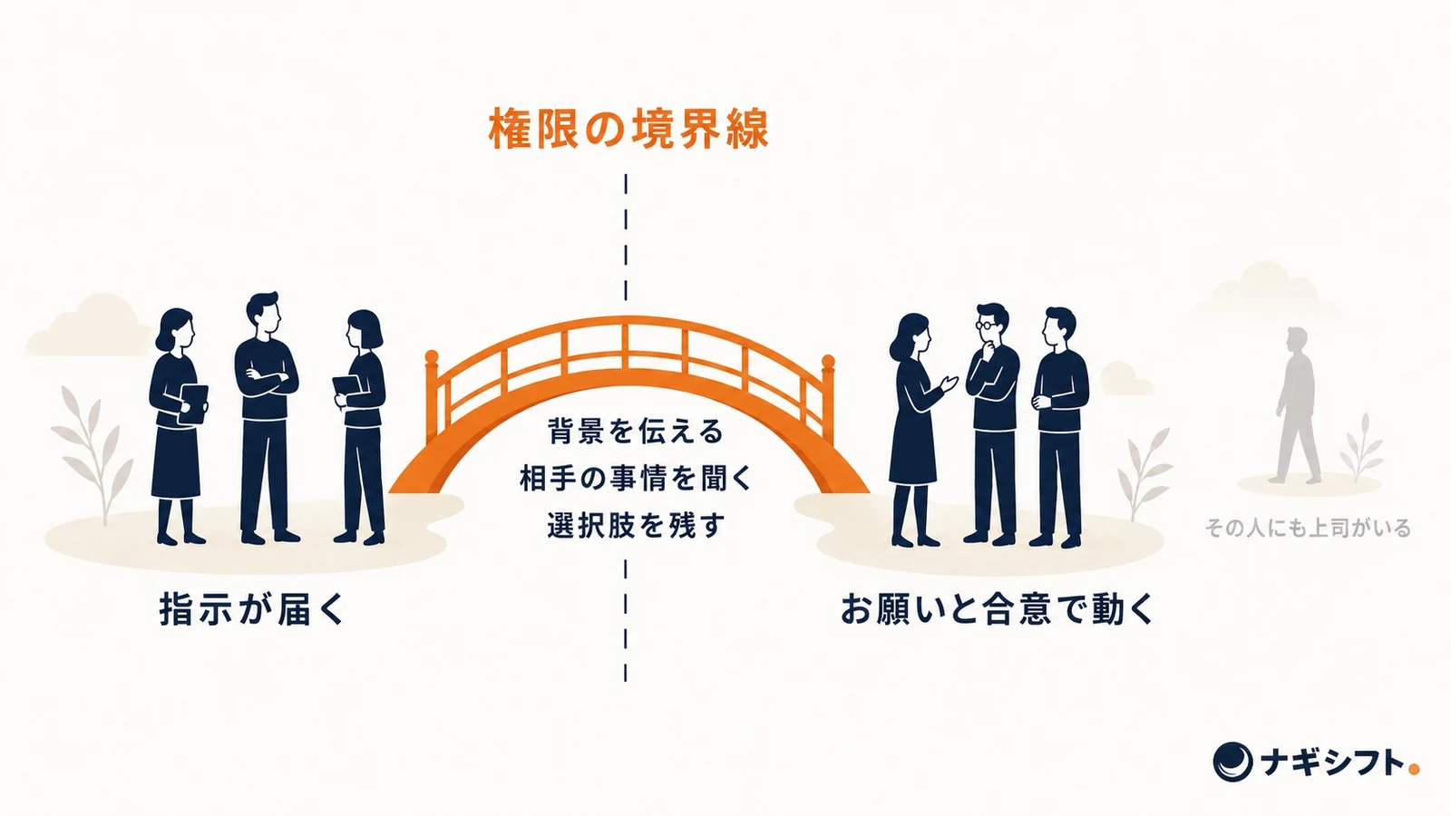 自部署には指示が届き、権限の境界線の向こうの他部署はお願いと合意で動く。橋の上に背景を伝える・相手の事情を聞く・選択肢を残すの3つが乗り、他部署の後ろにはその人の上司の影がある図