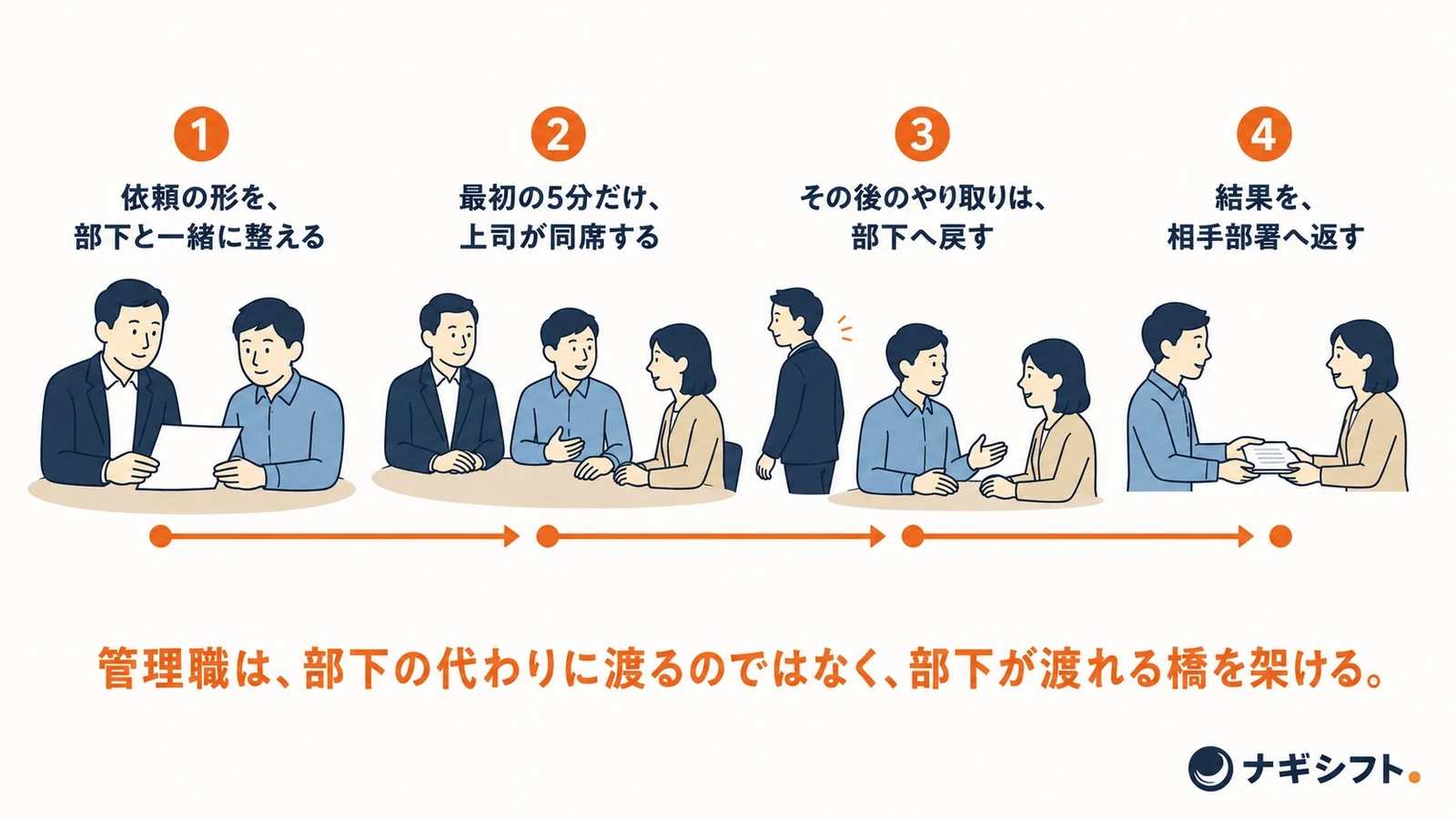 依頼の形を部下と整え、最初の5分だけ同席し、その後のやり取りを部下へ戻し、結果を相手部署へ返すという4つの流れの図