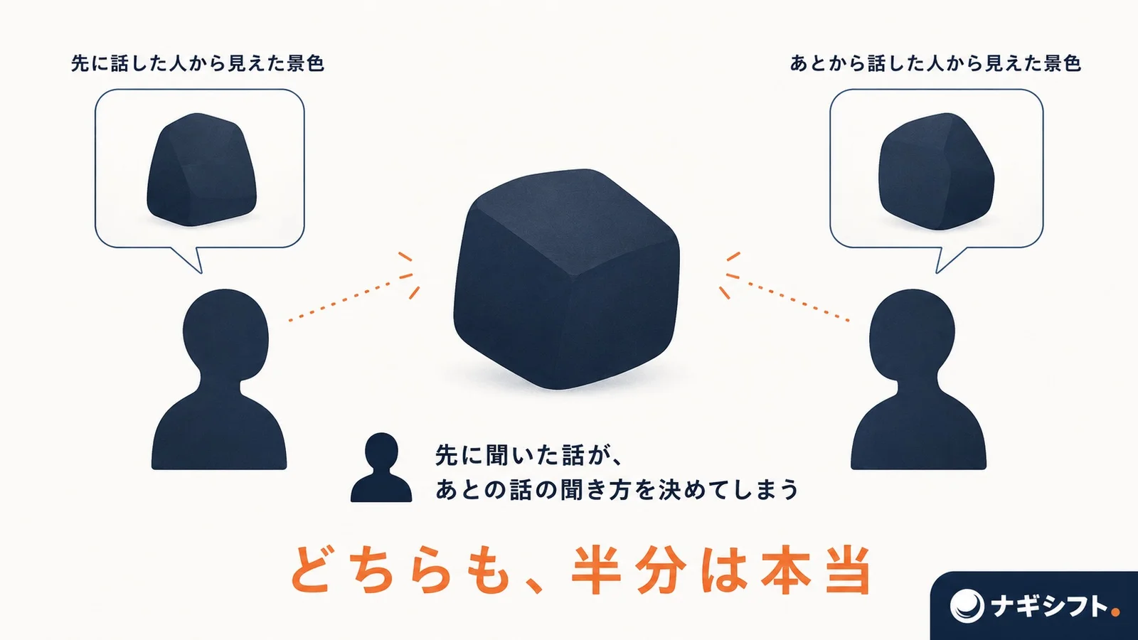 中央の同じ出来事を、先に話した人とあとから話した人が別の位置から見ていて、それぞれに違う景色が見えている図。下に、どちらも半分は本当、の一文