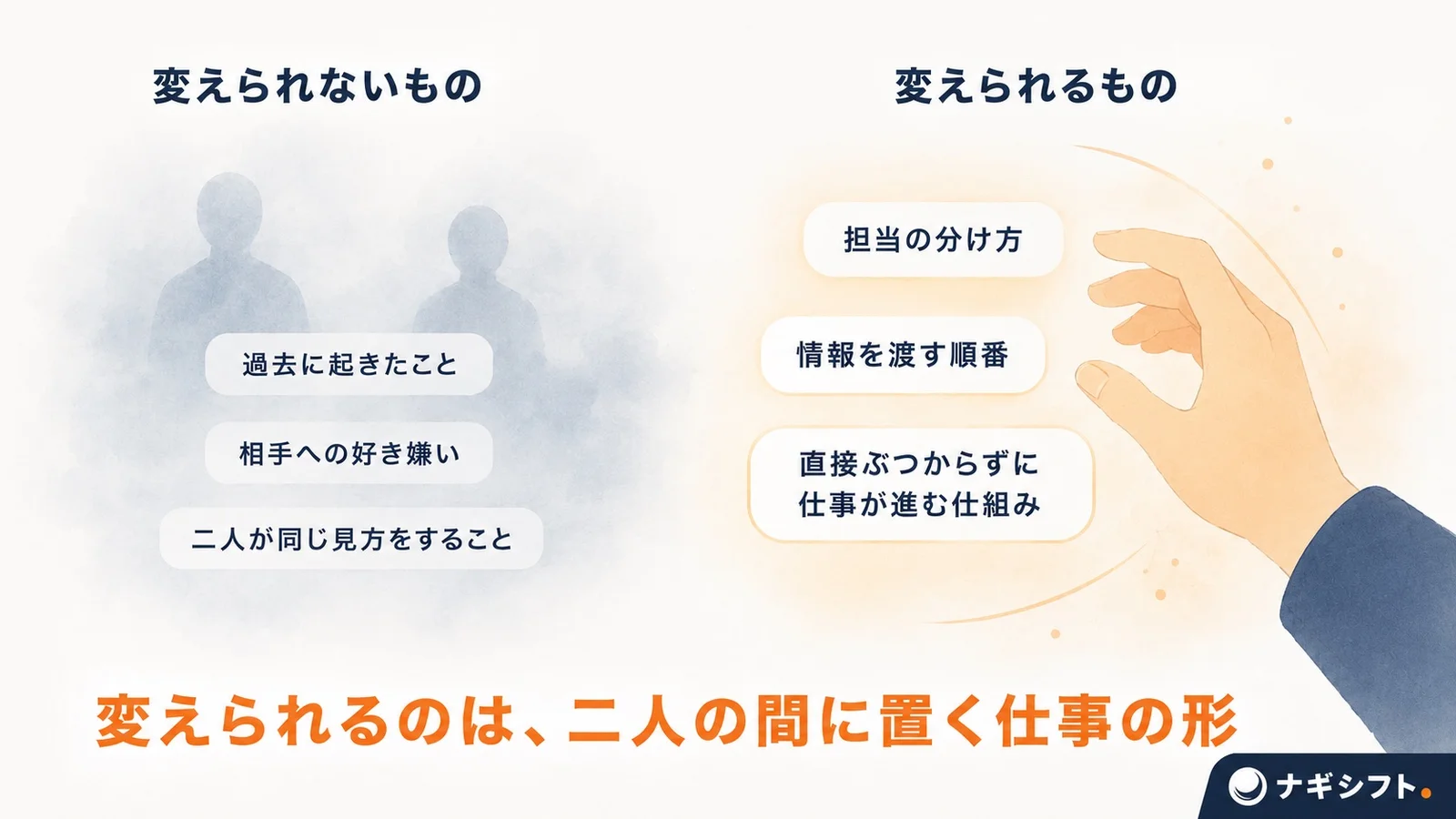 変えられないものとして過去に起きたこと・相手への好き嫌い・二人が同じ見方をすること、変えられるものとして担当の分け方・情報を渡す順番・直接ぶつからずに仕事が進む仕組みを左右に分けた図