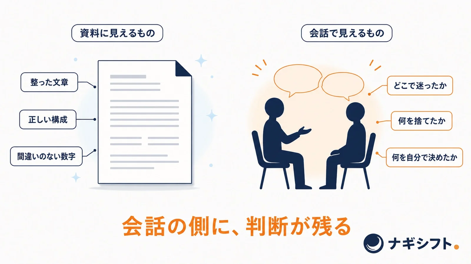 資料に見えるものとして整った文章・正しい構成・間違いのない数字、会話で見えるものとしてどこで迷ったか・何を捨てたか・何を自分で決めたかを左右に並べた図。下に、会話の側に判断が残る、の一文