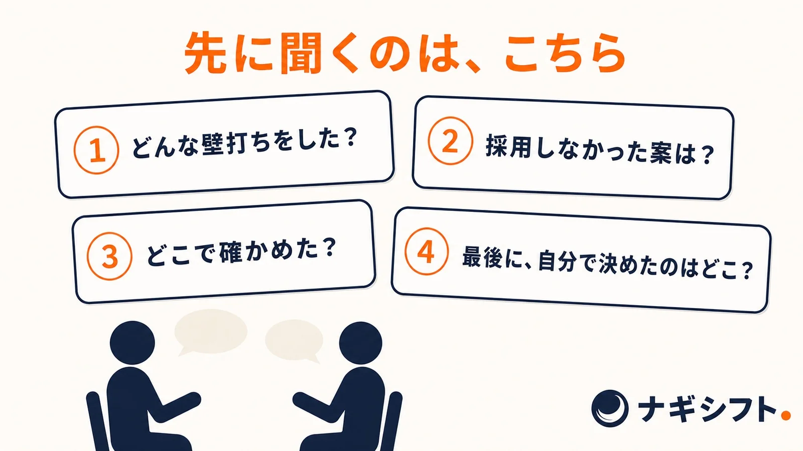 資料レビューで先に聞く4つの質問。どんな壁打ちをした？、採用しなかった案は？、どこで確かめた？、別の角度から説明できる？のカードが並ぶ図