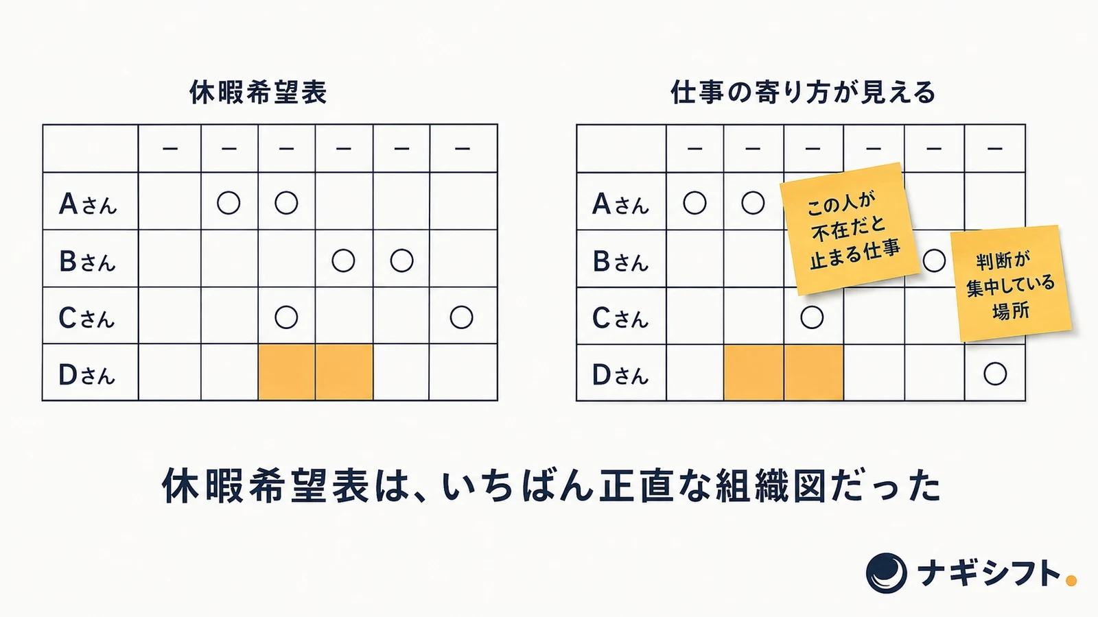 左に通常の休暇希望表、右に同じ表へ「この人が不在だと止まる仕事」「判断が集中している場所」の付箋を重ねた図。代われない仕事の見つけ方