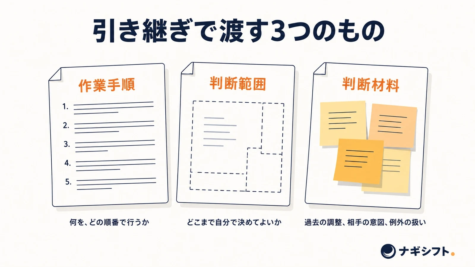 引き継ぎで渡す3つのもの。作業手順は何をどの順番で行うか、判断範囲はどこまで自分で決めてよいか、判断材料は過去の調整・相手の意図・例外の扱い。代われない仕事をほどく三層