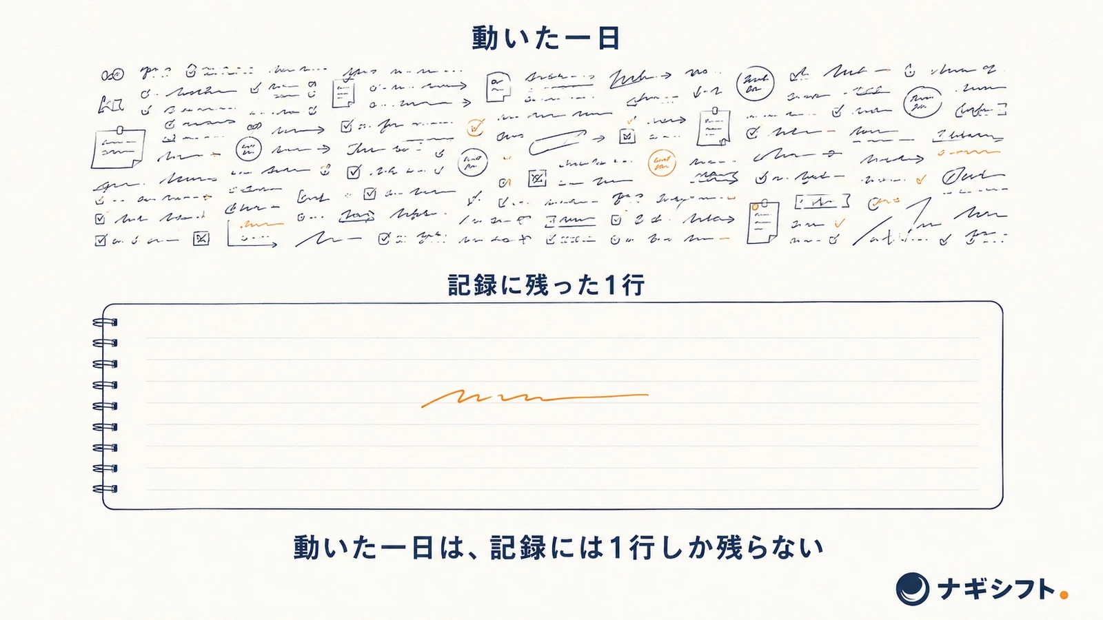 上段にぎっしり動いた一日の跡、下段にほとんど空白のノートと1行だけの記録を並べた縦の対比図。起きなかった仕事は記録に残らない