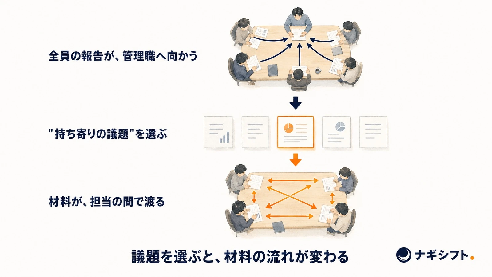 上段は全員の報告が管理職一人へ向かう会議、中段で持ち寄りの議題を選び、下段では材料が担当者同士の間で渡る会議に変わる図