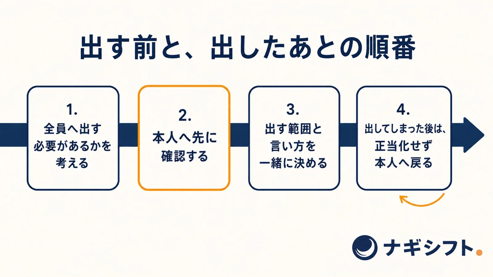 全員へ出す必要があるかを考える、本人へ先に確認する、出す範囲と言い方を一緒に決める、出してしまった後は正当化せず本人へ戻る、の4場面が一本の帯でつながる図