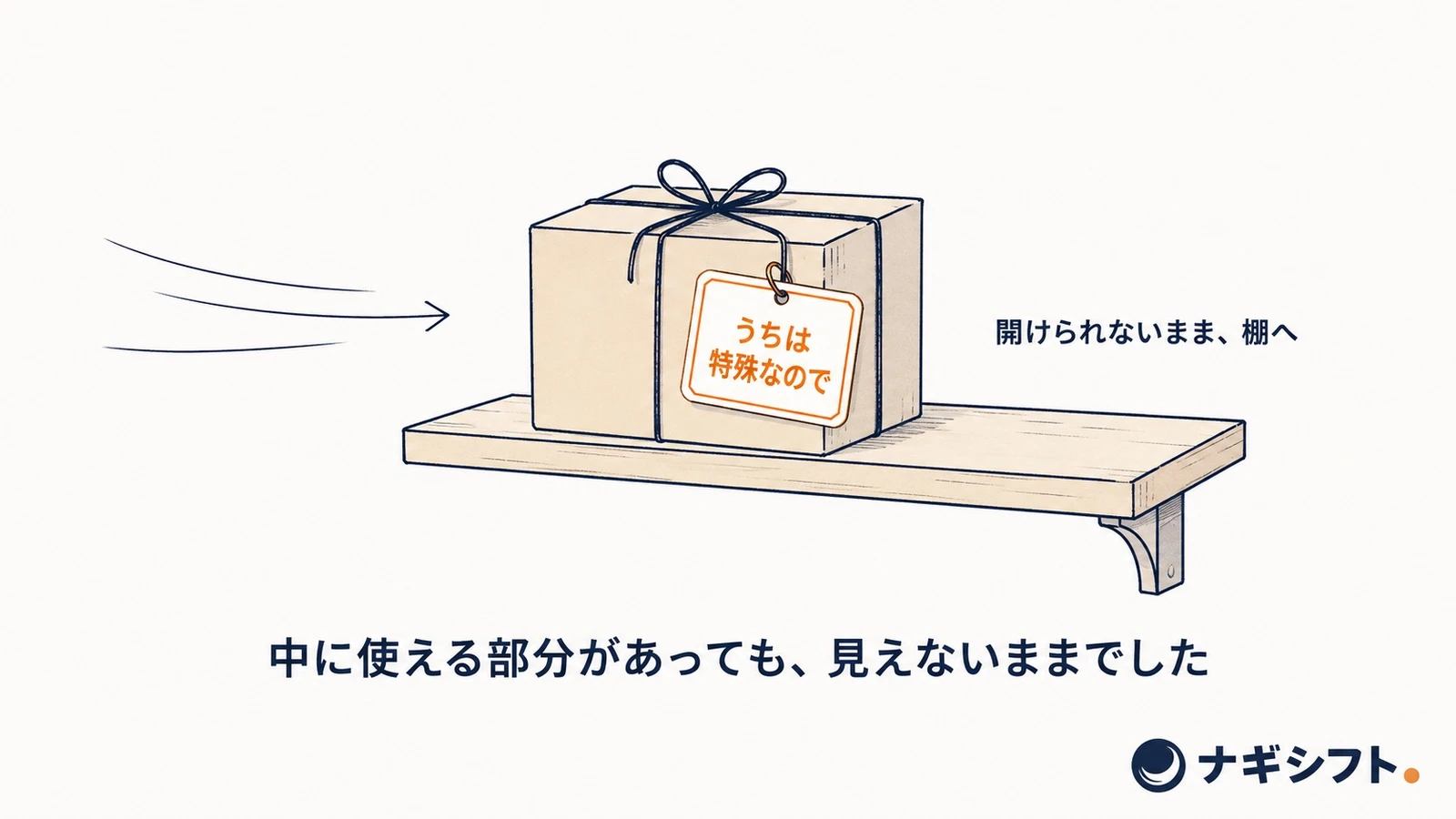 外から届いた提案の箱が、「うちは特殊なので」の札を付けたまま開けられずに棚へ置かれる図。中に使える部分があっても見えないまま