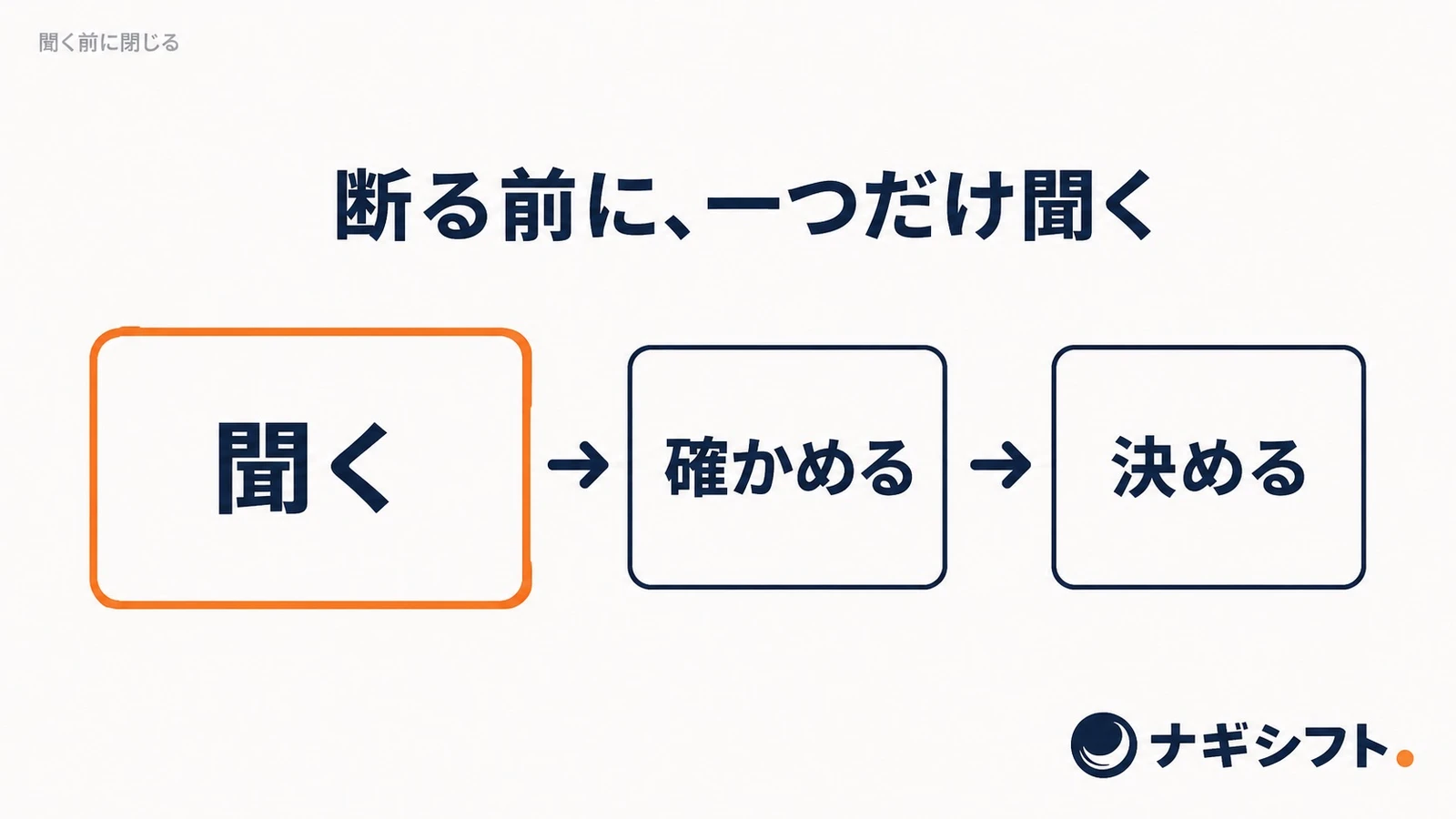 断る前に、一つだけ聞く。聞く、確かめる、決めるの横一列3ステップの図