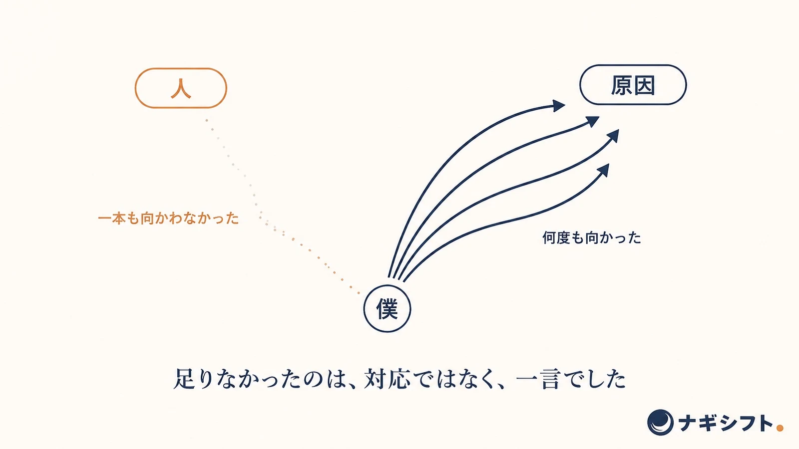 僕から原因へは矢印が何本も向かい、人へは一本も向かわず点線が途中で消えている図