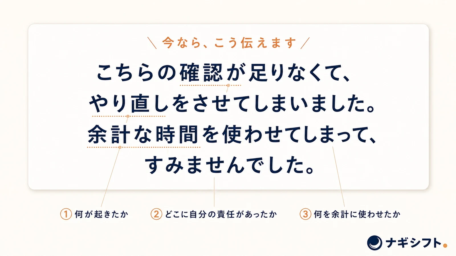 今なら、こう伝えますの見出しの下に謝罪の文面と、何が起きたか・どこに自分の責任があったか・何を余計に使わせたかの三つの札が並ぶ図